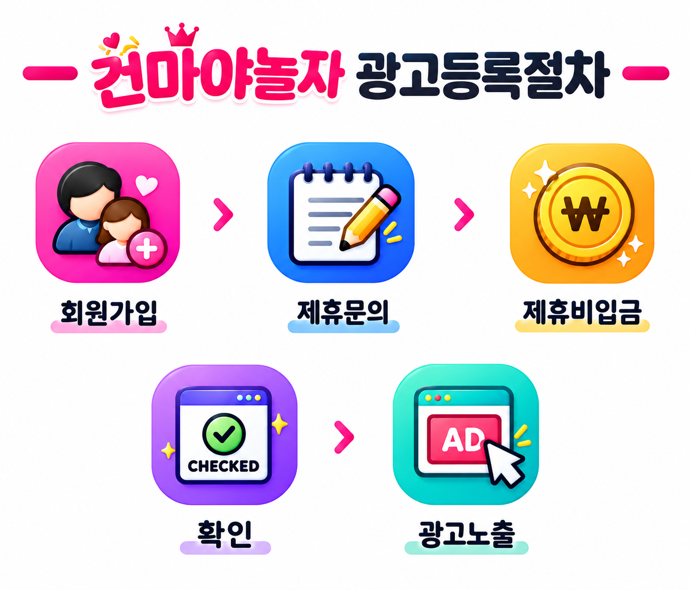 건마야놀자 광고등록 절차: 회원가입, 제휴문의, 제휴비 입금, 확인, 광고 노출